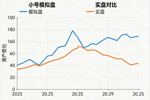 非小号模拟盘与实盘数据对比