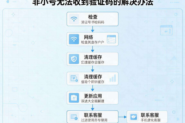 非小号无法收到验证码的解决办法
