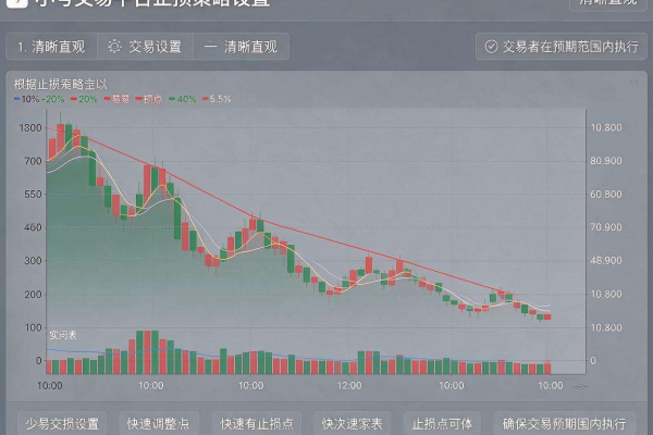 非小号止盈止损策略设置与执行