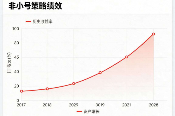 非小号策略绩效数据解读